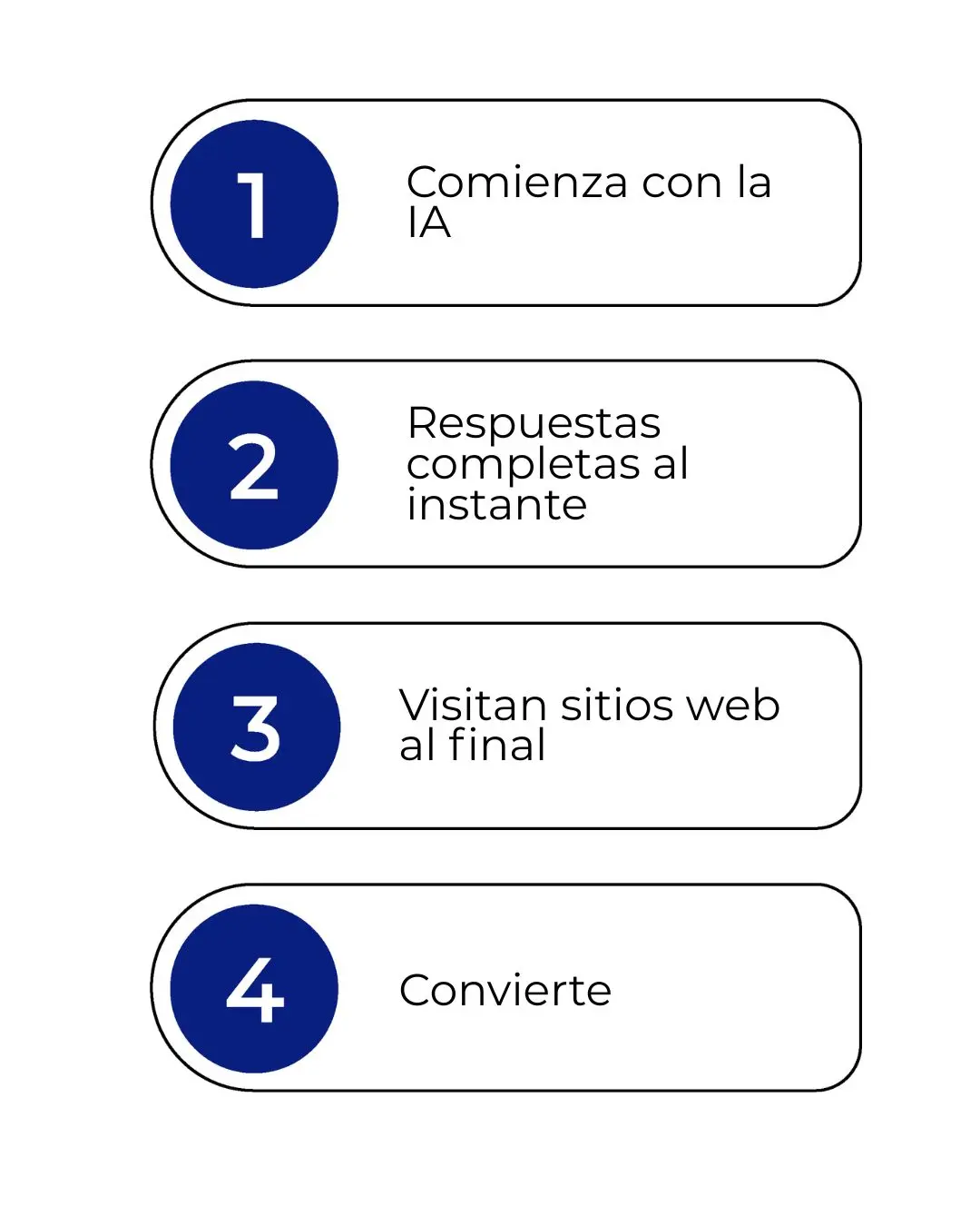 Representación de motores de IA buscando respuestas en internet