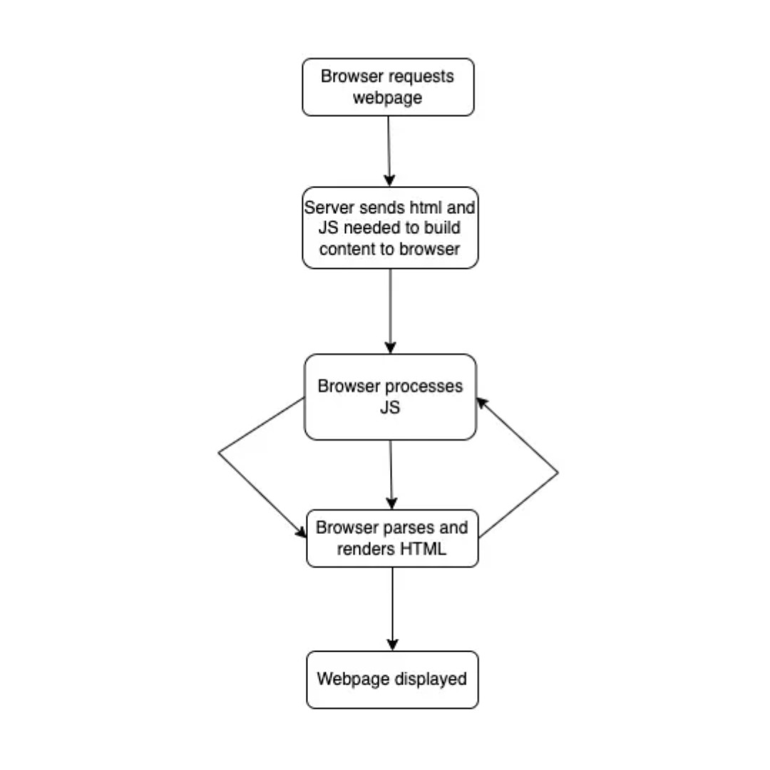 Comparación visual de paginación estándar, cargar más y scroll infinito en móvil