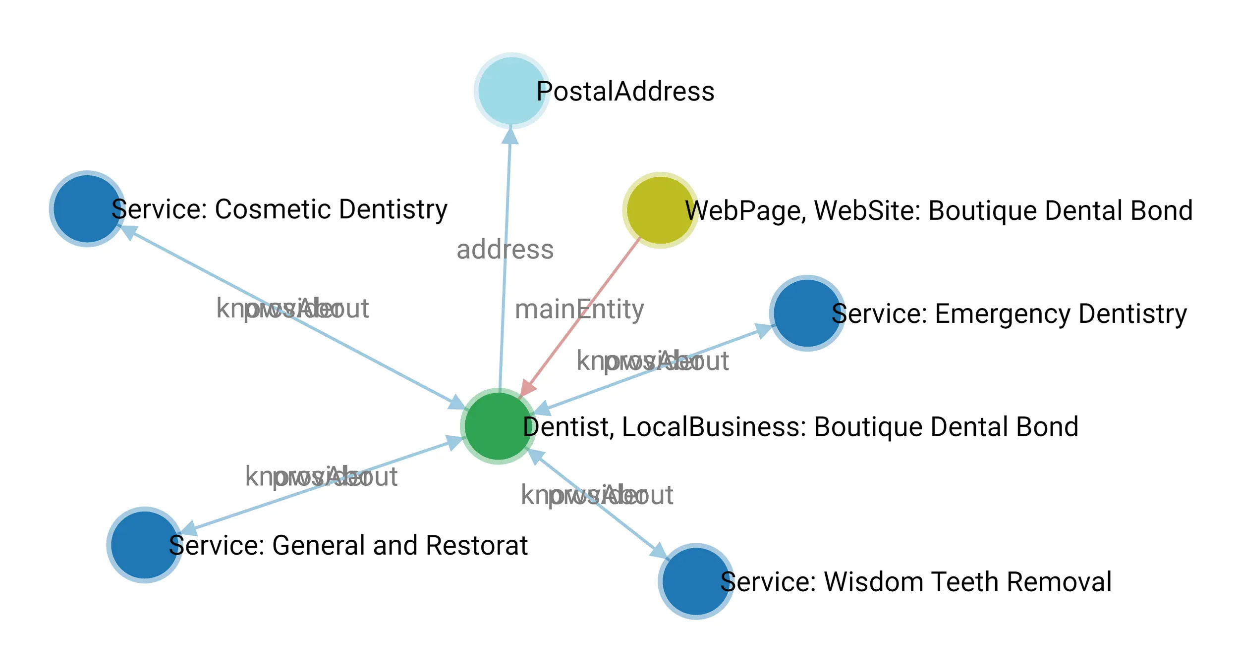 Visualización de código Schema Markup y datos estructurados