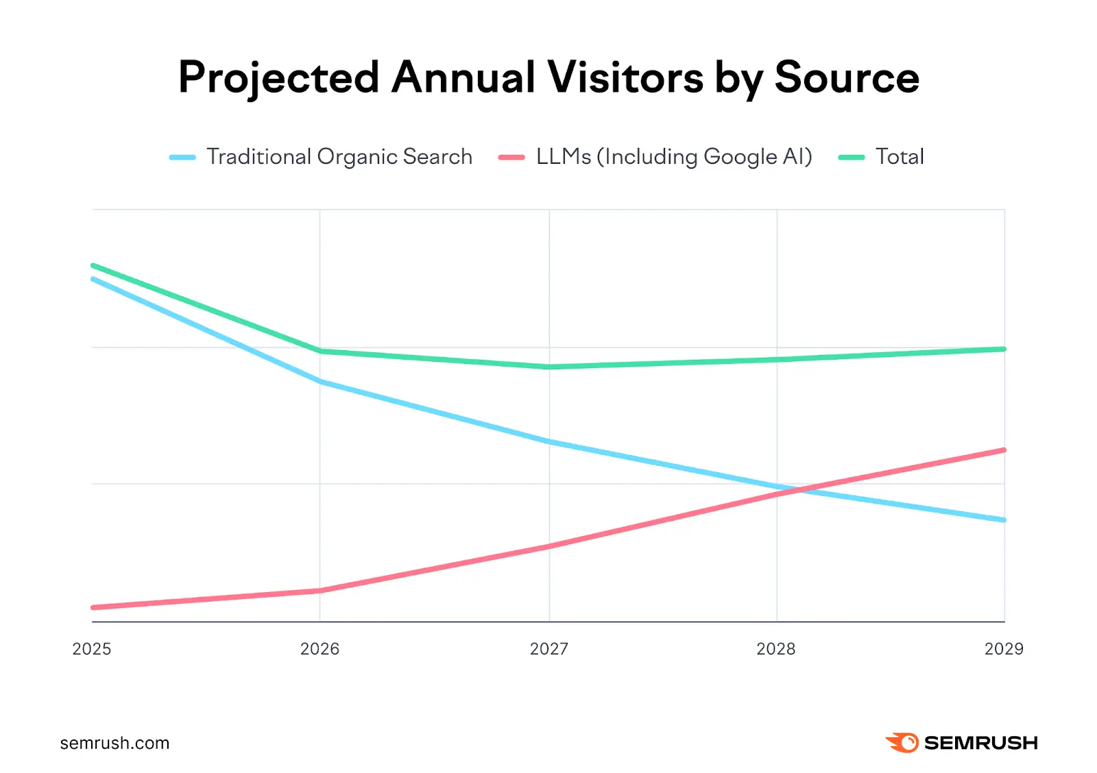 Gráficos de crecimiento de métricas SEO y AEO